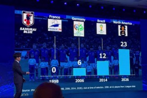 98世界杯日本队没有球员国外踢球，26年阵容有23名球员留洋